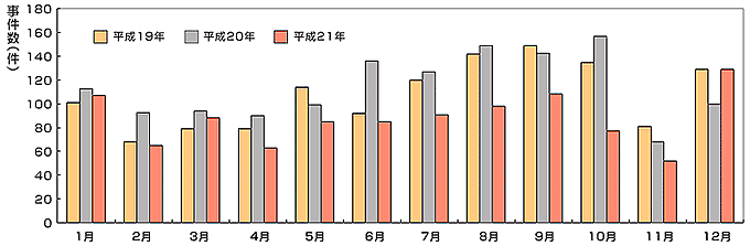 月別発生状況